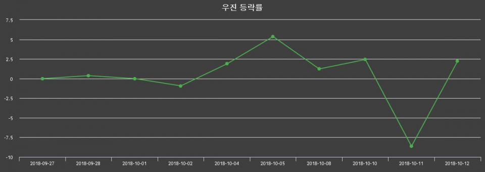 ▲지난 2주간의 등락률 변동정보