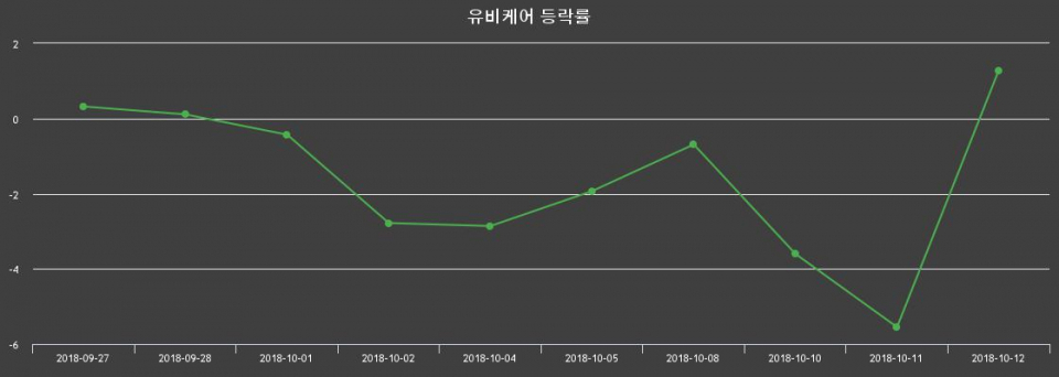 ▲지난 2주간의 등락률 변동정보