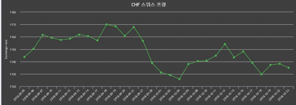 23일 스위스프랑화 환율 살때 1,146.33원, 팔때 1,123.64원 ▼-0.28%감소