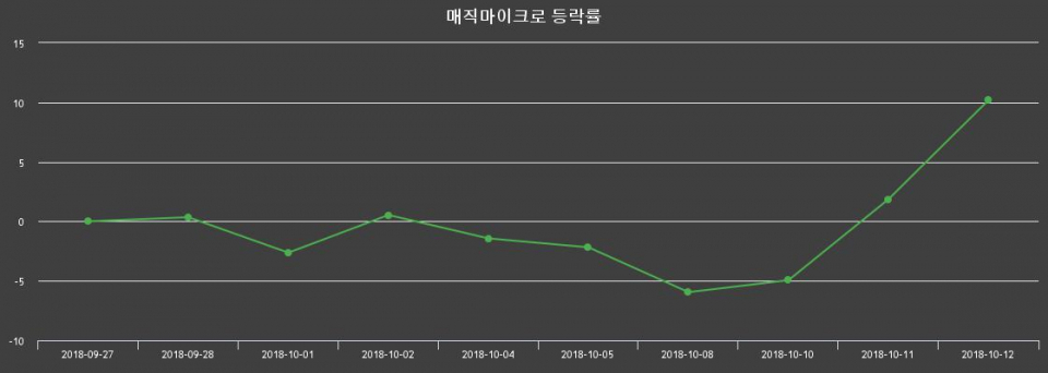 ▲지난 2주간의 등락률 변동정보