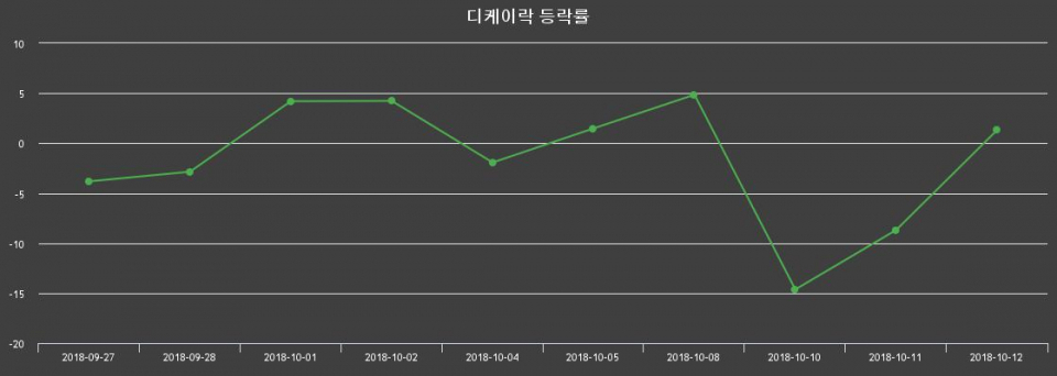 ▲지난 2주간의 등락률 변동정보