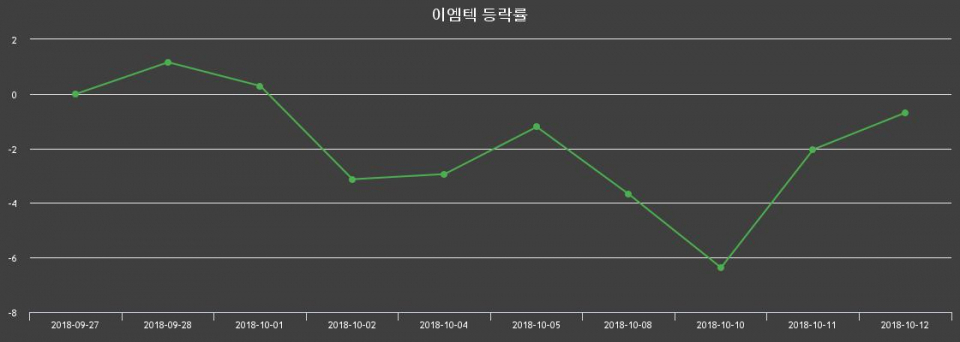▲지난 2주간의 등락률 변동정보