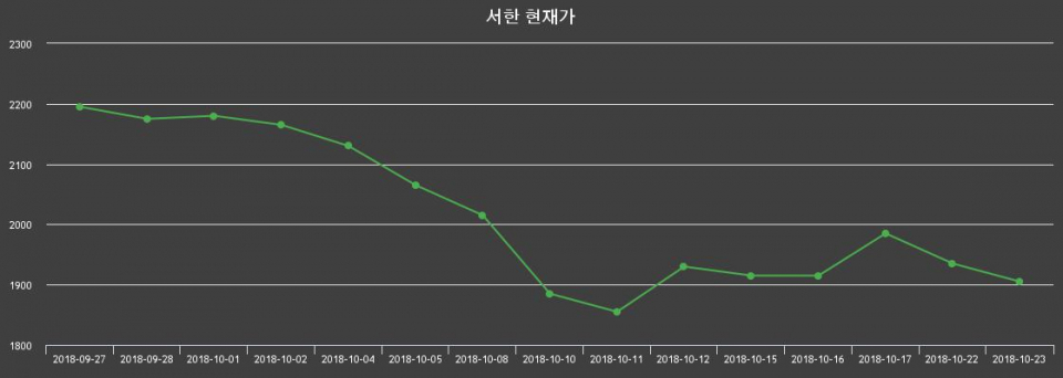 ▲지난 30영업일 동안 서한 종목 종가정보