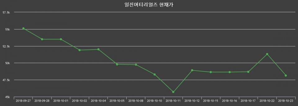 ▲지난 30영업일 동안 일진머티리얼즈 주가변동정보