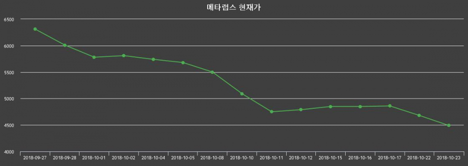 ▲지난 30영업일 동안 메타랩스 종목 종가정보