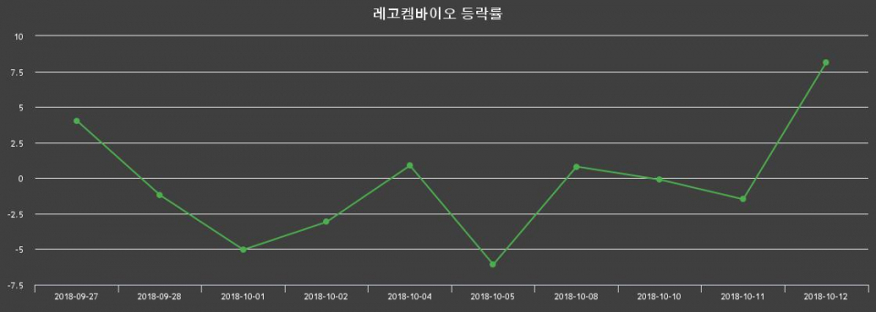 ▲지난 2주간의 등락률 변동정보