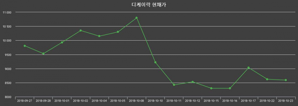 ▲지난 30영업일 동안 디케이락 종목 종가정보