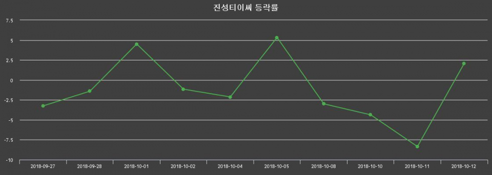 ▲지난 2주간의 등락률 변동정보