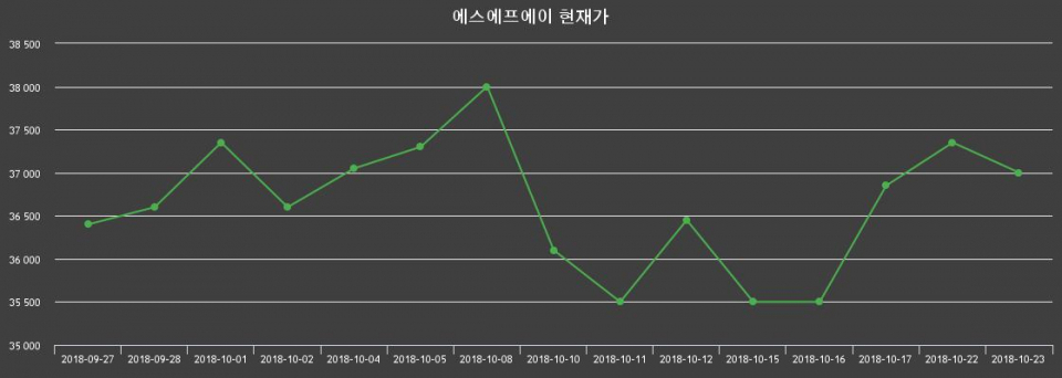 ▲지난 30영업일 동안 에스에프에이 종목 종가정보
