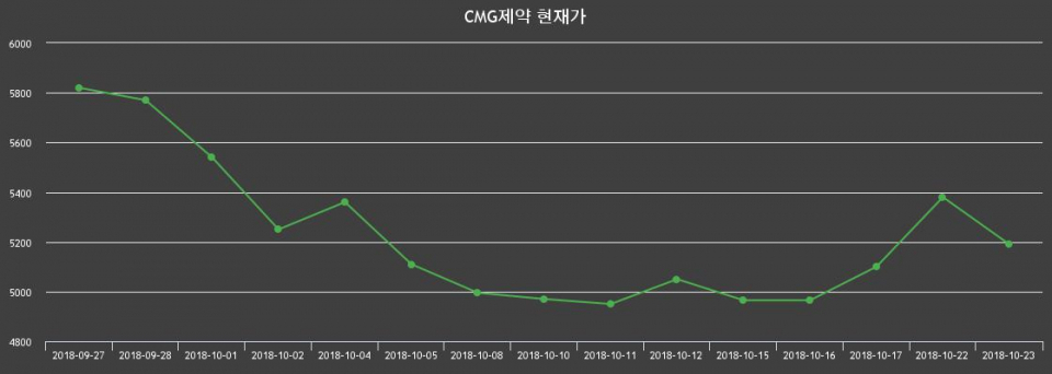 ▲지난 30영업일 동안 CMG제약 주가변동정보