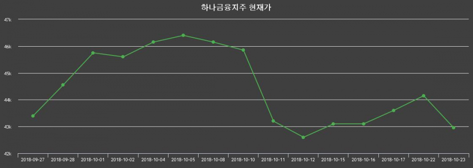 ▲지난 30영업일 동안 하나금융지주 종목 종가정보