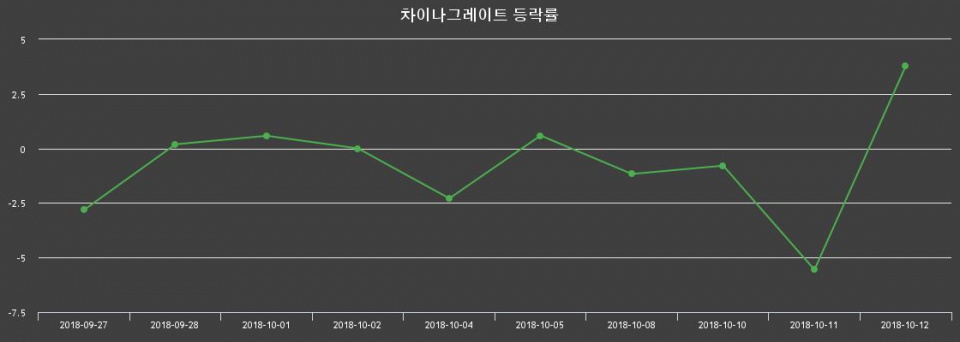 ▲지난 2주간의 등락률 변동정보