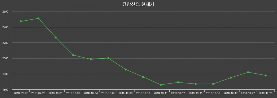 ▲지난 30영업일 동안 경창산업 종목 종가정보