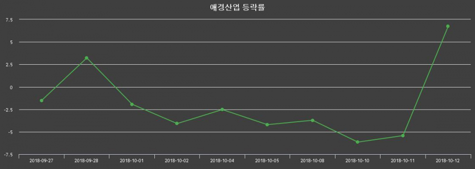 ▲지난 2주간의 등락률 변동정보