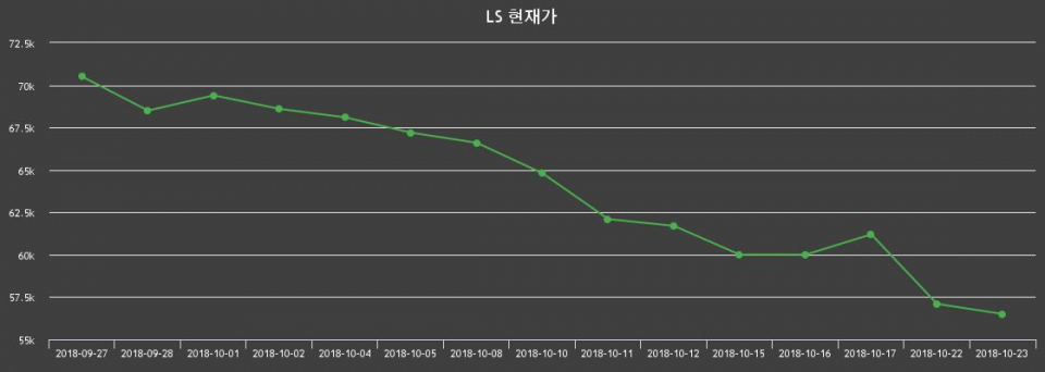 ▲지난 30영업일 동안 LS 종목 종가정보