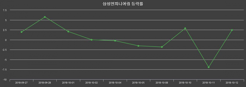▲지난 2주간의 등락률 변동정보