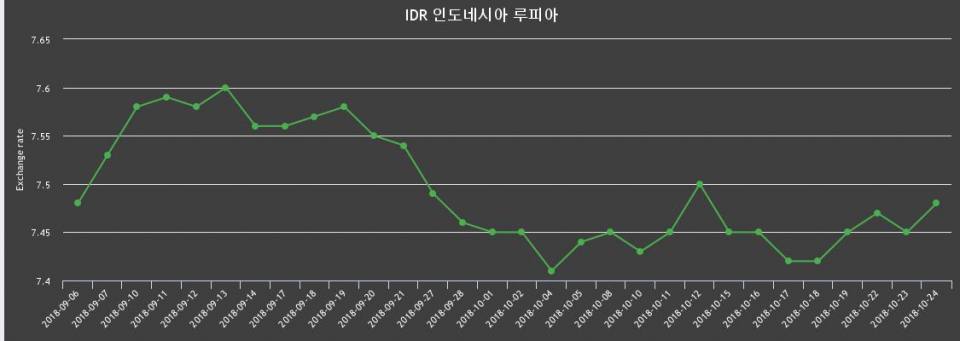 24일 인도네시아 루피 환율 살때 7.55원, 팔때 7.4원 ▲0.4%상승