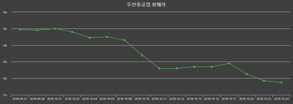 ▲지난 30영업일 동안 두산중공업 주가변동정보