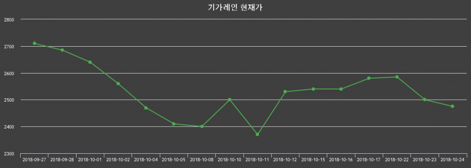 ▲지난 30영업일 동안 기가레인 종목 종가정보