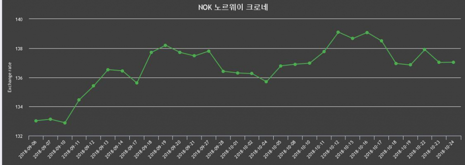 24일 노르웨이 크로네화 환율 살때 138.41원, 팔때 135.66원 ▲0.01%상승