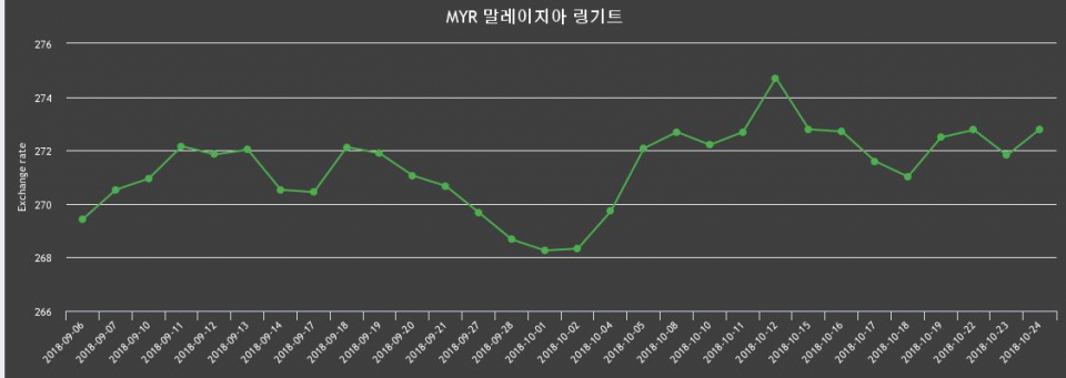 말레이시아 24일 링기트화 환율 살때 275.52원, 팔때 270.07원 ▲0.36%상승