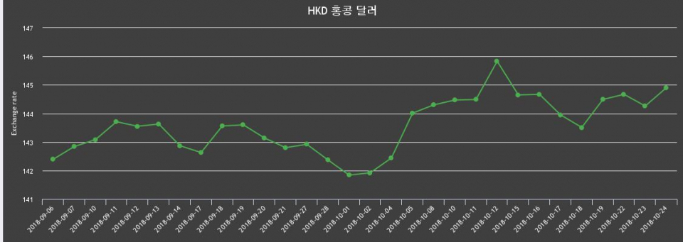 [환전환율] 24일 홍콩 달러 살때 146.34원, 팔때 143.45원 ▲0.44%상승