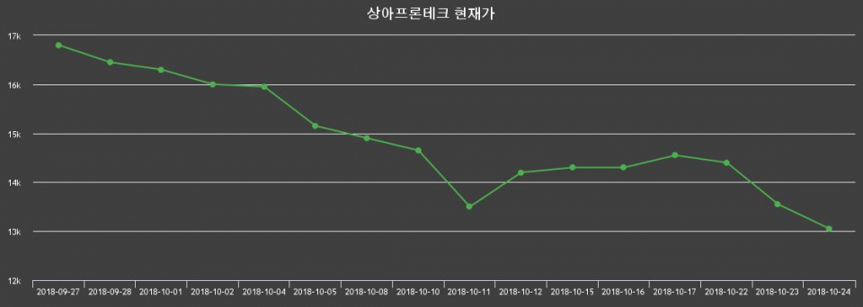 ▲지난 30영업일 동안 상아프론테크 종목 종가정보
