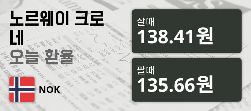 24일 노르웨이 크로네화 환율 살때 138.41원, 팔때 135.66원 ▲0.01%상승