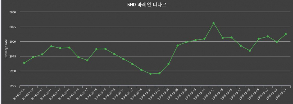24일 바레인 환율 디나르 살때 3,042.45원, 팔때 2,982.2원 ▲0.43%상승