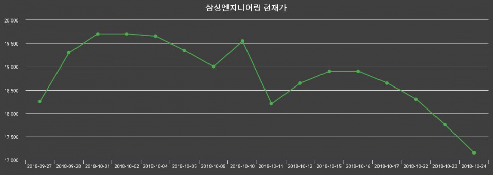 ▲지난 30영업일 동안 삼성엔지니어링 주가변동정보
