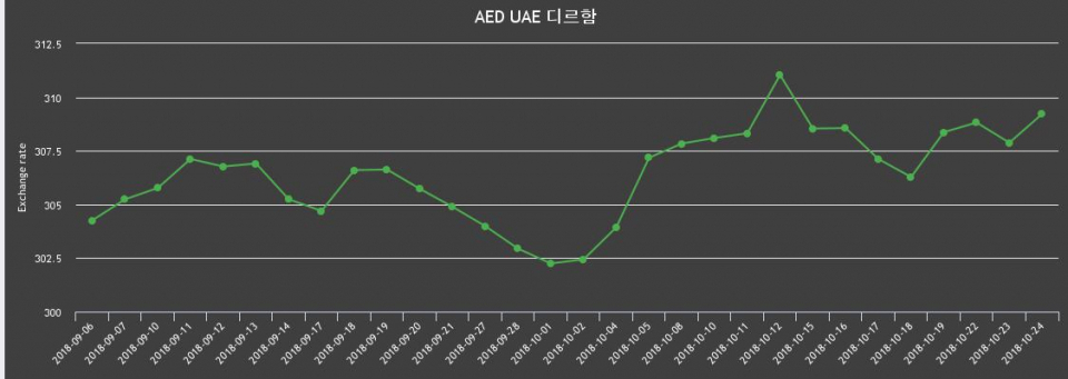 24일 디르함화 UAE 환율 살때 312.31원, 팔때 306.12원 ▲0.44%상승