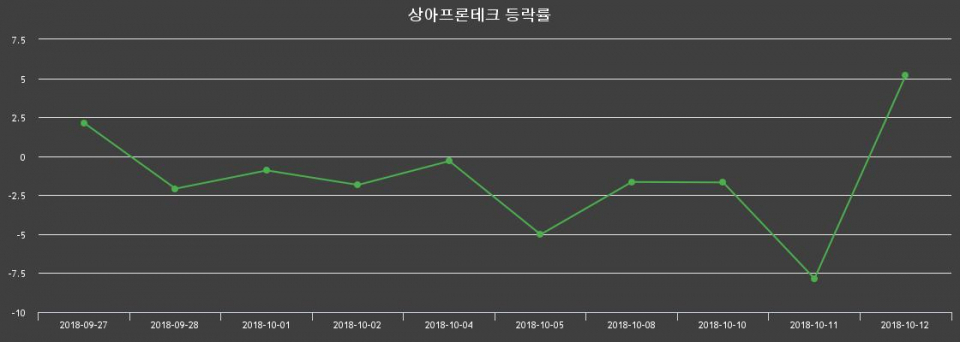 ▲지난 2주간의 등락률 변동정보