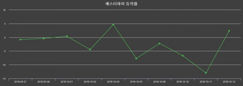 ▲지난 2주간의 등락률 변동정보