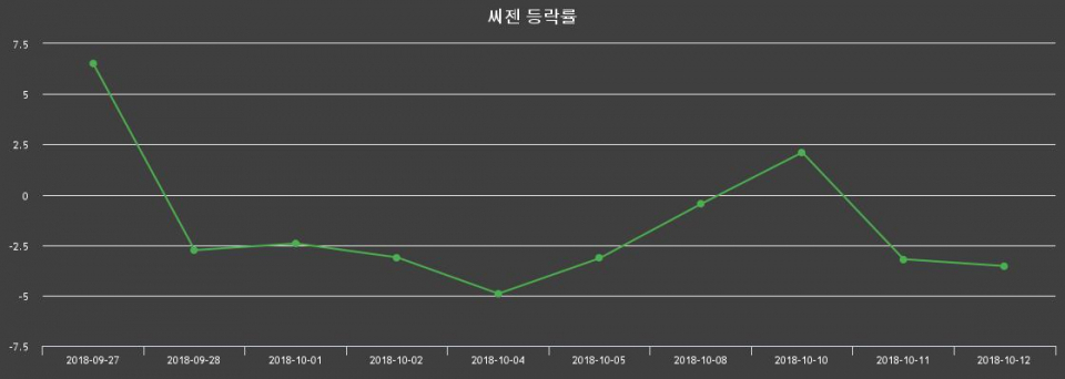 ▲지난 2주간의 등락률 변동정보