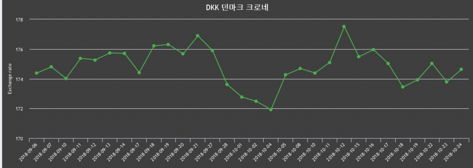 덴마크 24일 크로네화 환율 살때 176.37원, 팔때 172.88원 ▲0.48%상승