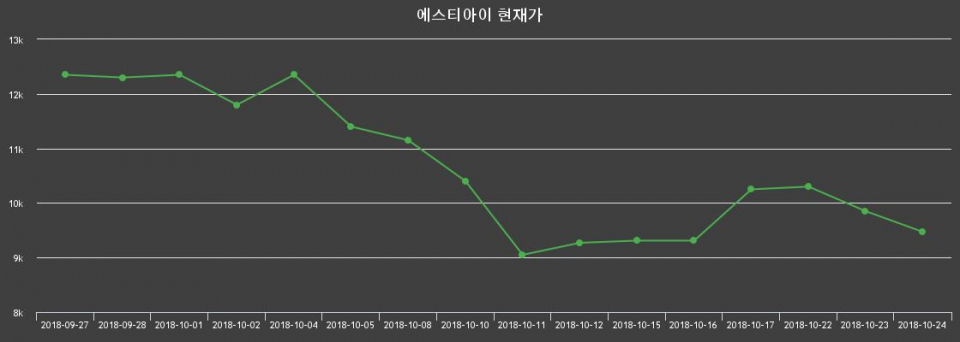 ▲지난 30영업일 동안 에스티아이 종목 종가정보