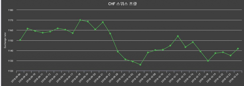 24일 스위스프랑 살때 1,153.32원, 팔때 1,130.49원 ▲0.61%상승