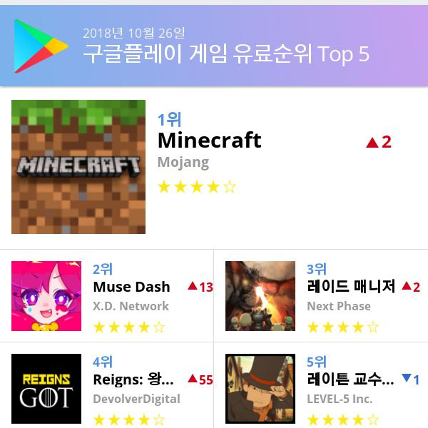 [26일 모바일게임순위] 플레이스토어유료게임 순위 1위 Minecraft, 2위 Muse Dash