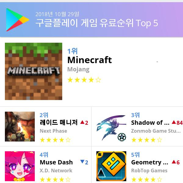 [29일 모바일게임순위] 플레이스토어유료게임 순위 1위 Minecraft 앱스토어 1위는 Stardew Valley