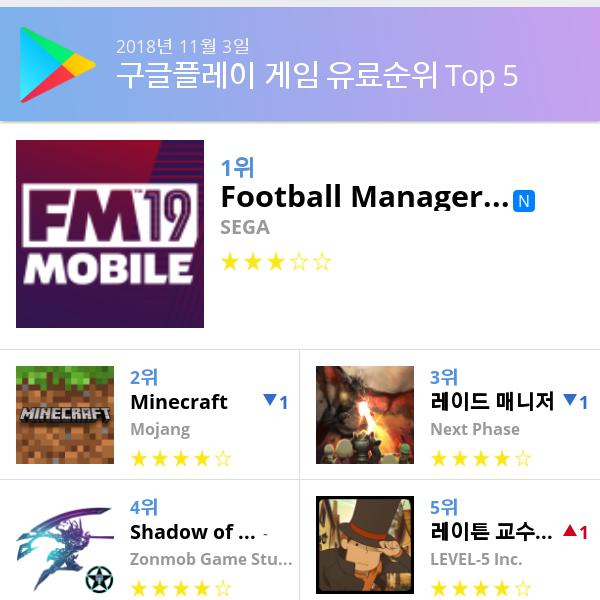 [3일 모바일게임순위] 플레이스토어유료게임 순위 1위 Football Manager 2019 Mobile 앱스토어 1위는 Football Manager 2019 Mobile