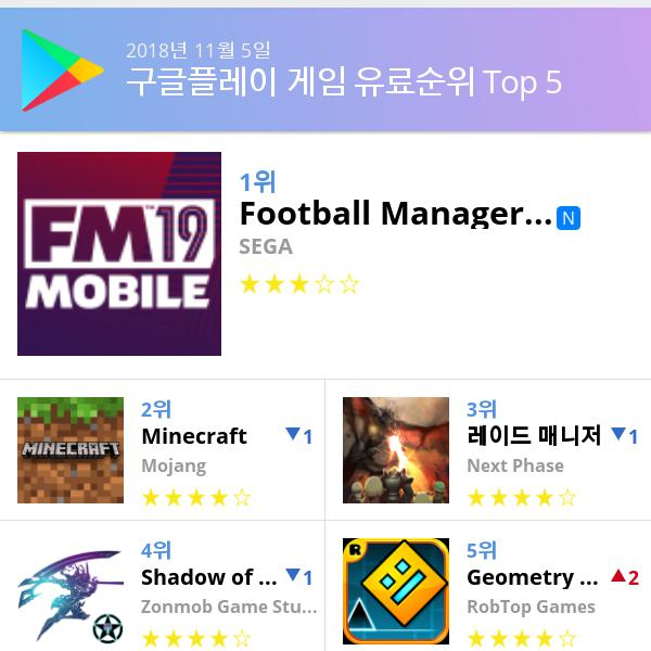 [5일 모바일게임순위]  Football Manager 2019 Mobile앱스토어정상... 구글유료게임1위는 Football Manager 2019 Mobile