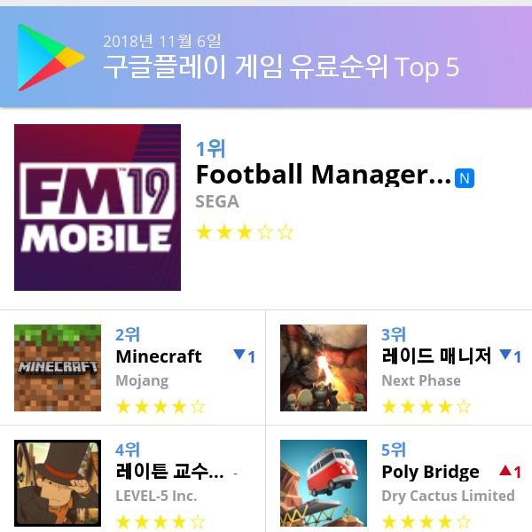 [6일 모바일게임순위] 플레이스토어유료게임 순위 1위 Football Manager 2019 Mobile, 2위 마인크래프트