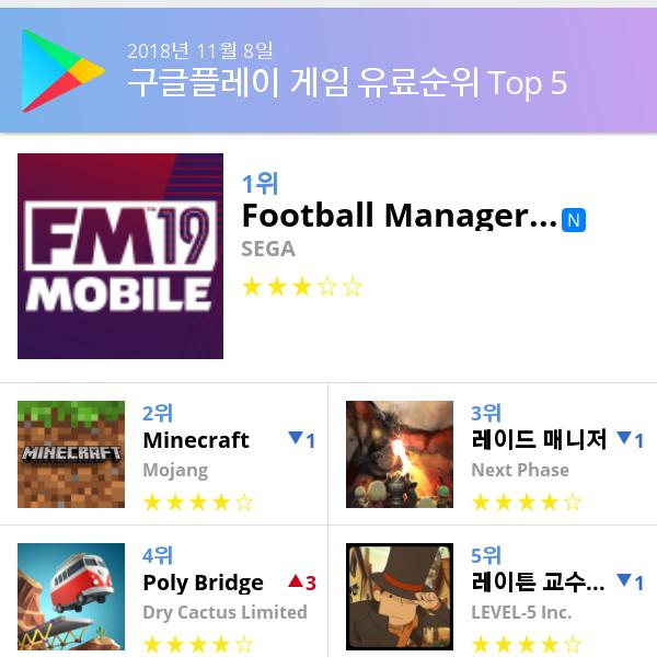 [8일 모바일게임순위] 플레이스토어유료게임 순위 1위 Football Manager 2019 Mobile 앱스토어 1위는 전염병 주식회사