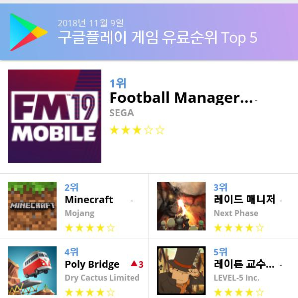 [9일 모바일게임순위] 플레이스토어유료게임 순위 1위 Football Manager 2019 Mobile, 2위 마인크래프트