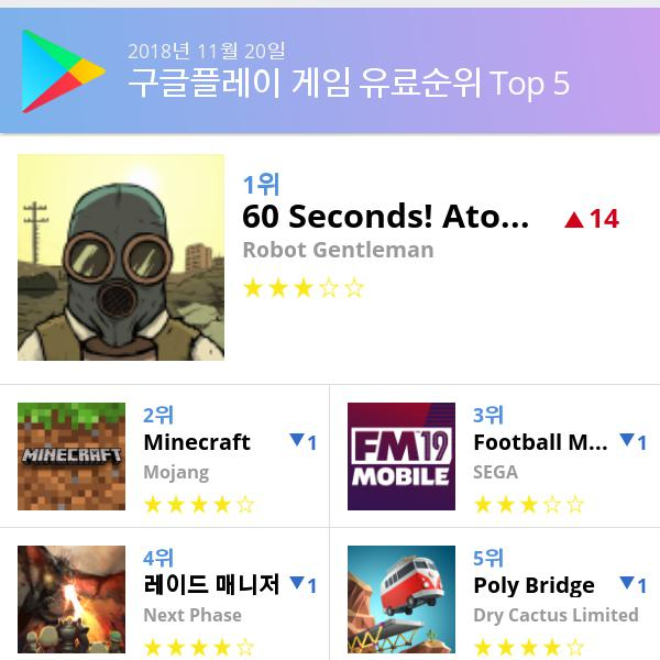 [20일 모바일게임순위] 앱스토어유료게임 순위 1위 전염병 주식회사, 2위 Football Manager 2019 Mobile