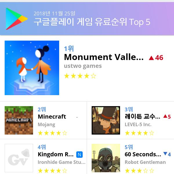 [25일 모바일게임순위]  레이튼 교수와 이상한 마을 HD앱스토어정상... 구글유료게임1위는 Monument Valley 2