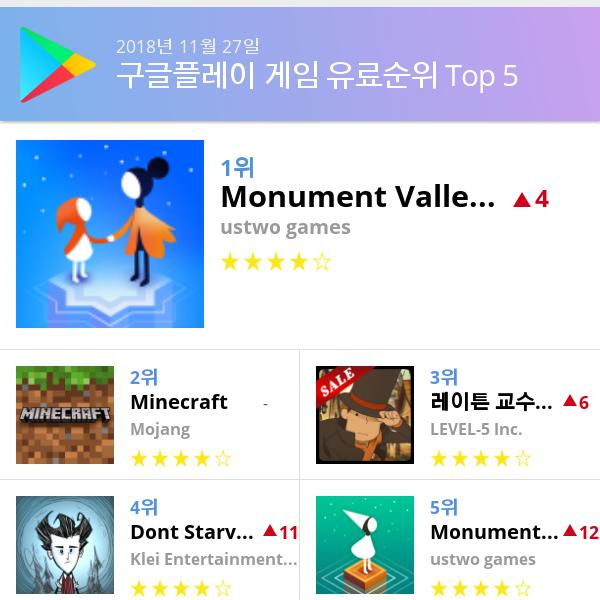 [27일 모바일게임순위] 플레이스토어유료게임 순위 1위 Monument Valley 2, 2위 마인크래프트