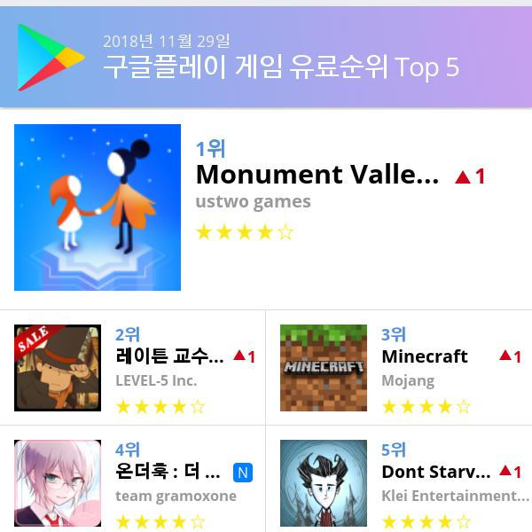 [29일 모바일게임순위]  히든 포크앱스토어정상... 구글유료게임1위는 Monument Valley 2