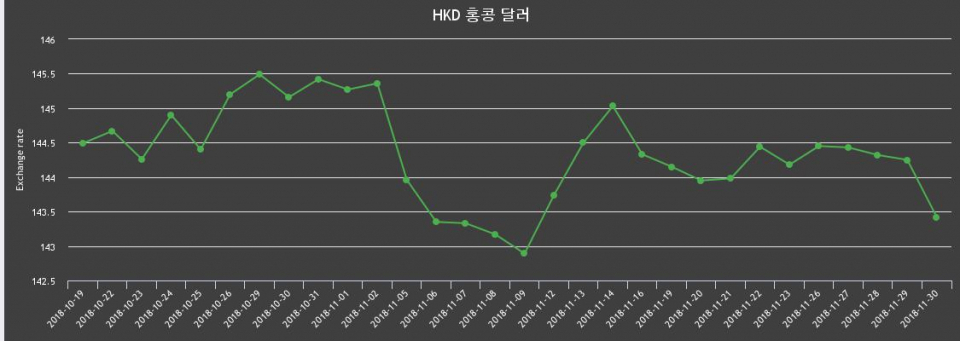 [환전환율] 30일 홍콩 달러 살때 144.85원, 팔때 141.98원 ▼-0.58%감소