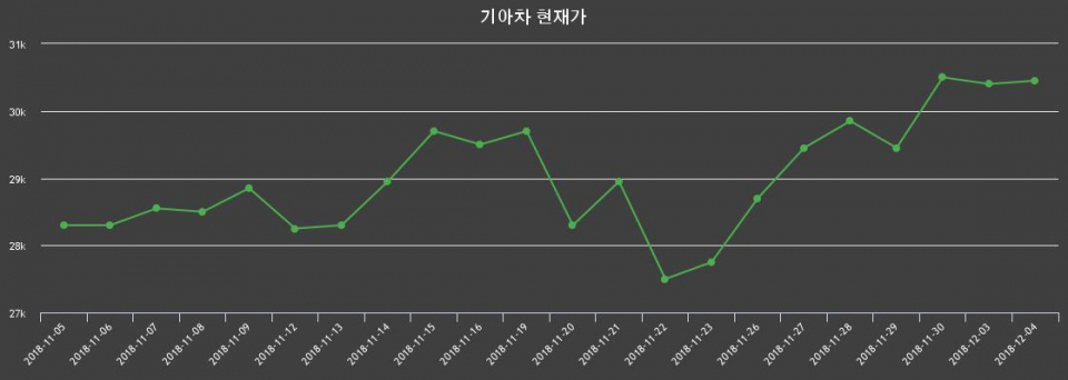 기아차주가 5일 이시각 현재 30,500원 | 일반기사 | F.E TIMES(F.E ...